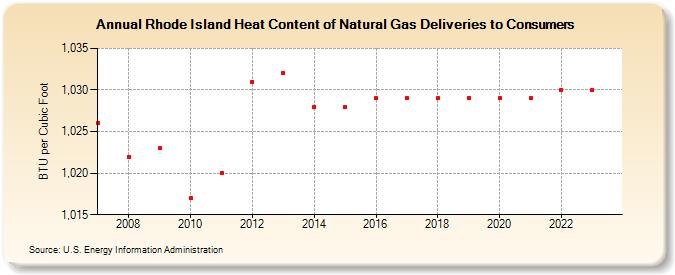 Rhode Island Heat Content of Natural Gas Deliveries to Consumers  (BTU per Cubic Foot)