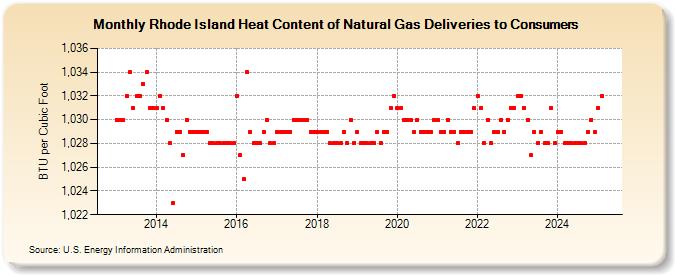 Rhode Island Heat Content of Natural Gas Deliveries to Consumers  (BTU per Cubic Foot)