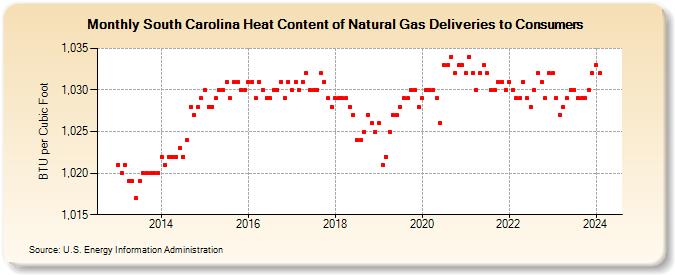 South Carolina Heat Content of Natural Gas Deliveries to Consumers  (BTU per Cubic Foot)