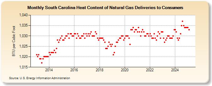 South Carolina Heat Content of Natural Gas Deliveries to Consumers  (BTU per Cubic Foot)