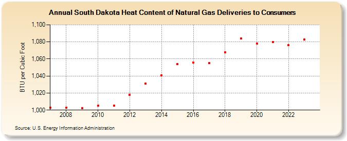 South Dakota Heat Content of Natural Gas Deliveries to Consumers  (BTU per Cubic Foot)