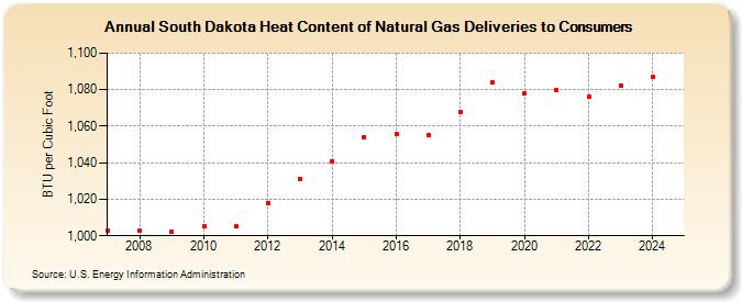 South Dakota Heat Content of Natural Gas Deliveries to Consumers  (BTU per Cubic Foot)