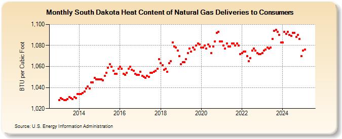 South Dakota Heat Content of Natural Gas Deliveries to Consumers  (BTU per Cubic Foot)