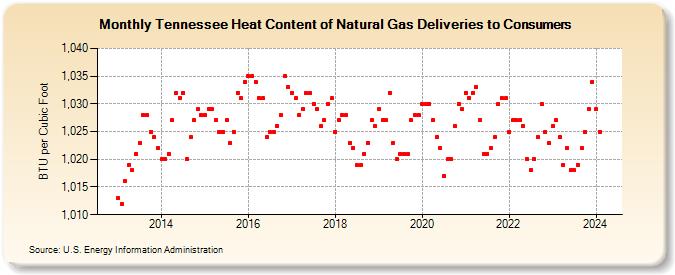 Tennessee Heat Content of Natural Gas Deliveries to Consumers  (BTU per Cubic Foot)