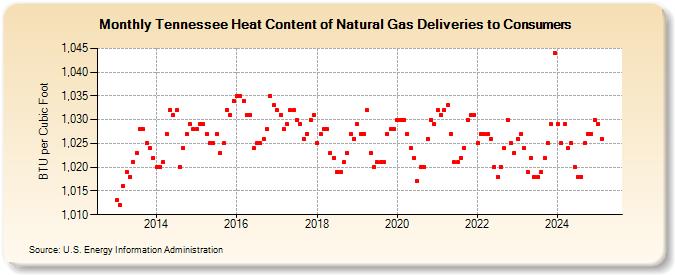 Tennessee Heat Content of Natural Gas Deliveries to Consumers  (BTU per Cubic Foot)