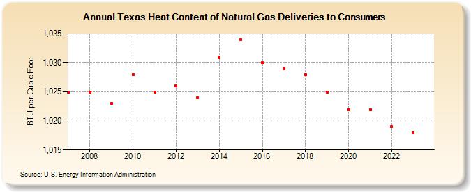 Texas Heat Content of Natural Gas Deliveries to Consumers  (BTU per Cubic Foot)