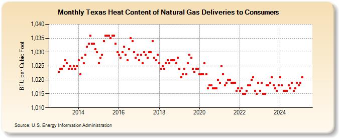 Texas Heat Content of Natural Gas Deliveries to Consumers  (BTU per Cubic Foot)