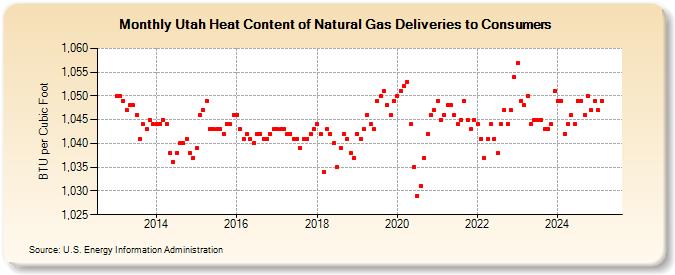 Utah Heat Content of Natural Gas Deliveries to Consumers  (BTU per Cubic Foot)