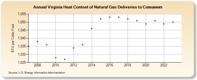 Virginia Heat Content of Natural Gas Deliveries to Consumers  (BTU per Cubic Foot)