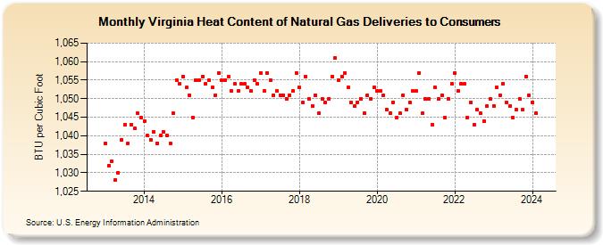 Virginia Heat Content of Natural Gas Deliveries to Consumers  (BTU per Cubic Foot)