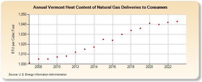 Vermont Heat Content of Natural Gas Deliveries to Consumers  (BTU per Cubic Foot)