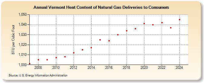 Vermont Heat Content of Natural Gas Deliveries to Consumers  (BTU per Cubic Foot)