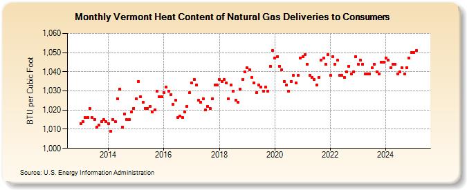 Vermont Heat Content of Natural Gas Deliveries to Consumers  (BTU per Cubic Foot)