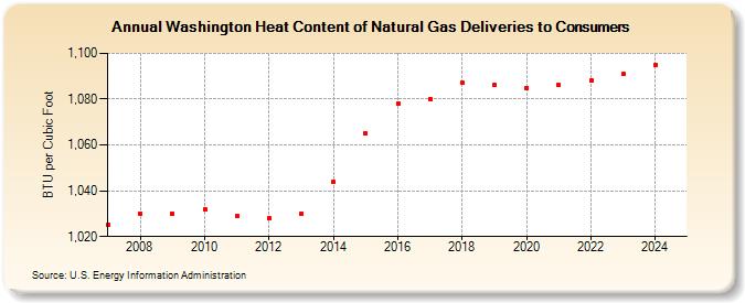 Washington Heat Content of Natural Gas Deliveries to Consumers  (BTU per Cubic Foot)