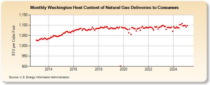 Washington Heat Content of Natural Gas Deliveries to Consumers  (BTU per Cubic Foot)