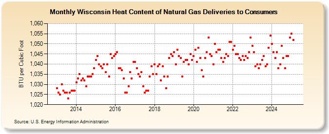 Wisconsin Heat Content of Natural Gas Deliveries to Consumers  (BTU per Cubic Foot)