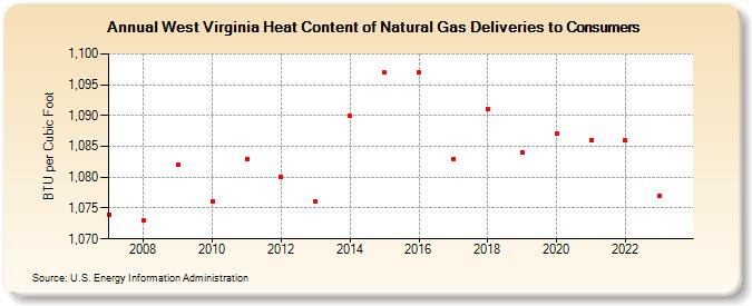 West Virginia Heat Content of Natural Gas Deliveries to Consumers  (BTU per Cubic Foot)