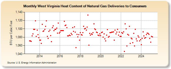 West Virginia Heat Content of Natural Gas Deliveries to Consumers  (BTU per Cubic Foot)