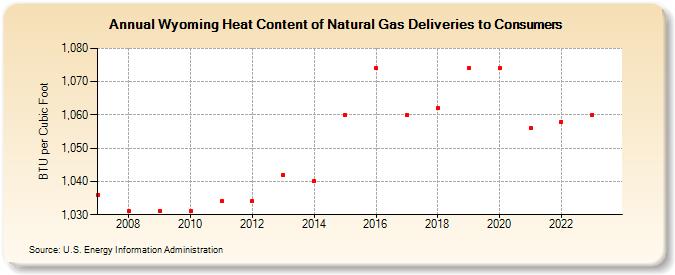 Wyoming Heat Content of Natural Gas Deliveries to Consumers  (BTU per Cubic Foot)
