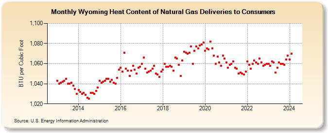 Wyoming Heat Content of Natural Gas Deliveries to Consumers  (BTU per Cubic Foot)