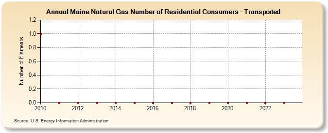 Maine Natural Gas Number of Residential Consumers - Transported (Number of Elements)