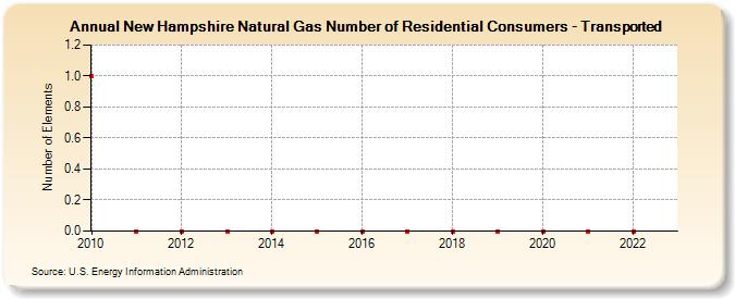 New Hampshire Natural Gas Number of Residential Consumers - Transported  (Number of Elements)