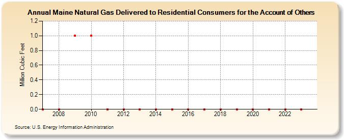 Maine Natural Gas Delivered to Residential Consumers for the Account of Others (Million Cubic Feet)