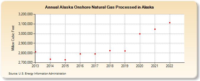 Alaska Onshore Natural Gas Processed in Alaska (Million Cubic Feet)