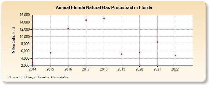 Florida Natural Gas Processed in Florida (Million Cubic Feet)
