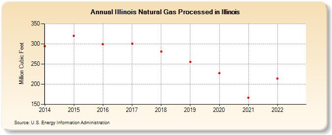 Illinois Natural Gas Processed in Illinois (Million Cubic Feet)
