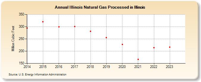 Illinois Natural Gas Processed in Illinois (Million Cubic Feet)