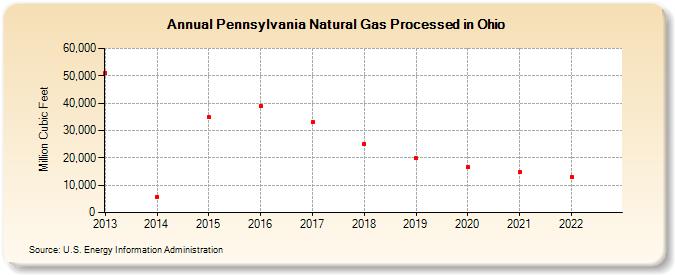 Pennsylvania Natural Gas Processed in Ohio (Million Cubic Feet)