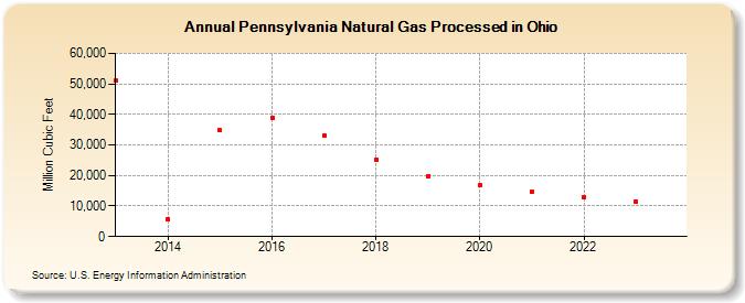 Pennsylvania Natural Gas Processed in Ohio (Million Cubic Feet)