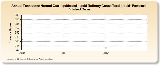 Tennessee Natural Gas Liquids and Liquid Refinery Gases Total Liquids Extracted - State of Origin (Thousand Barrels)