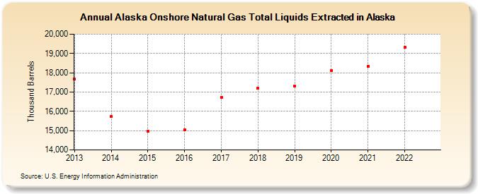 Alaska Onshore Natural Gas Total Liquids Extracted in Alaska (Thousand Barrels)