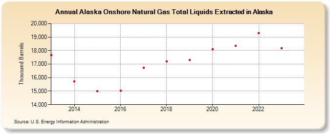 Alaska Onshore Natural Gas Total Liquids Extracted in Alaska (Thousand Barrels)