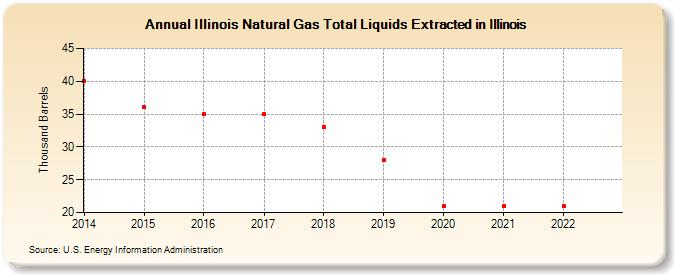 Illinois Natural Gas Total Liquids Extracted in Illinois (Thousand Barrels)