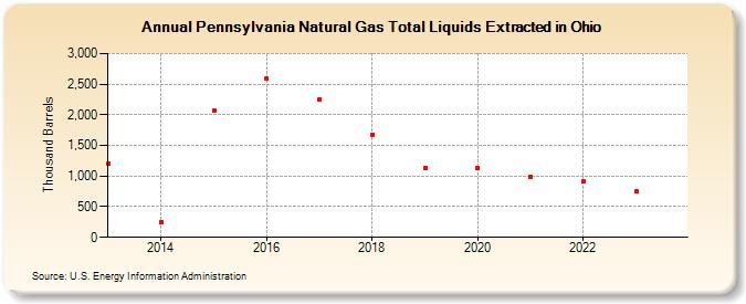Pennsylvania Natural Gas Total Liquids Extracted in Ohio (Thousand Barrels)
