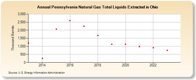 Pennsylvania Natural Gas Total Liquids Extracted in Ohio (Thousand Barrels)