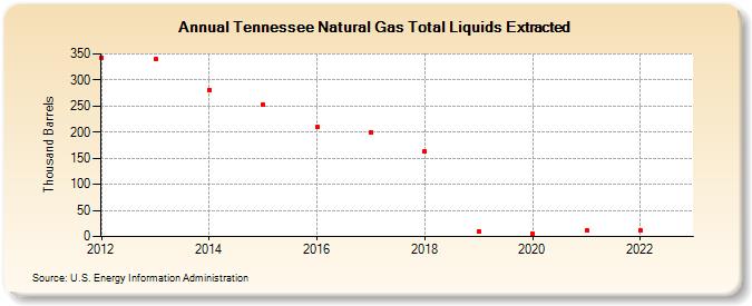 Tennessee Natural Gas Total Liquids Extracted (Thousand Barrels)