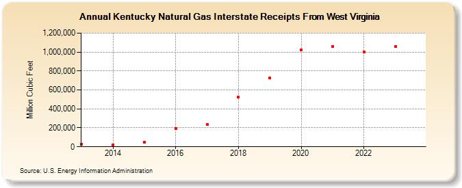 Kentucky Natural Gas Interstate Receipts From West Virginia (Million Cubic Feet)