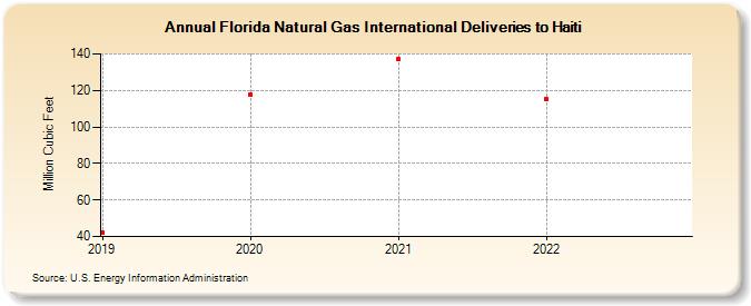 Florida Natural Gas International Deliveries to Haiti (Million Cubic Feet)