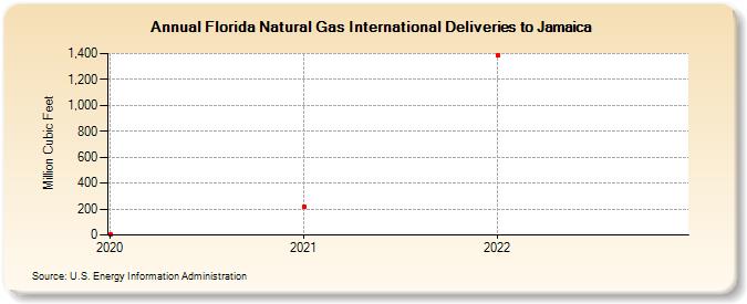 Florida Natural Gas International Deliveries to Jamaica (Million Cubic Feet)