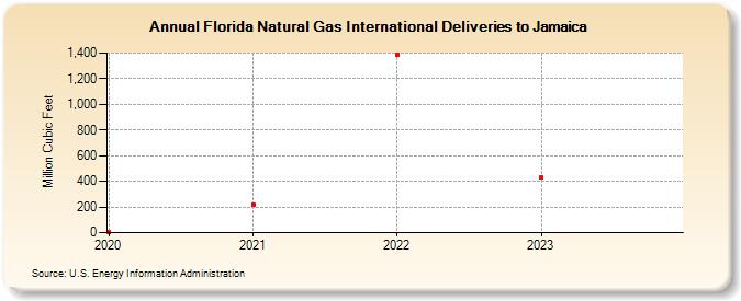 Florida Natural Gas International Deliveries to Jamaica (Million Cubic Feet)