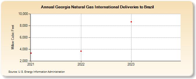 Georgia Natural Gas International Deliveries to Brazil (Million Cubic Feet)