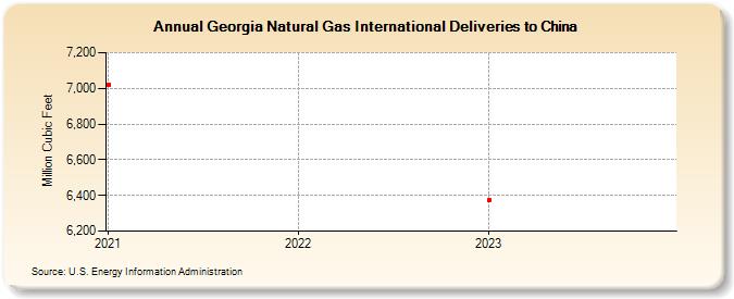 Georgia Natural Gas International Deliveries to China (Million Cubic Feet)