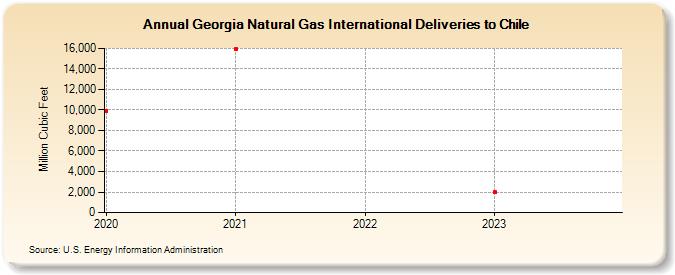 Georgia Natural Gas International Deliveries to Chile (Million Cubic Feet)