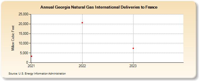 Georgia Natural Gas International Deliveries to France (Million Cubic Feet)