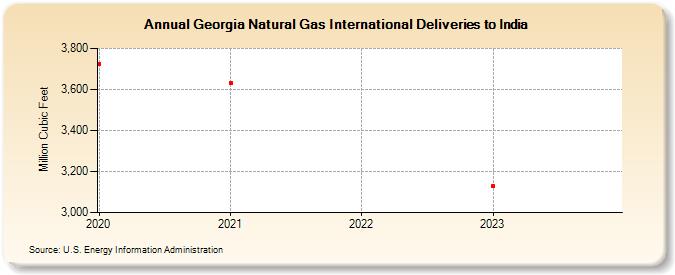 Georgia Natural Gas International Deliveries to India (Million Cubic Feet)