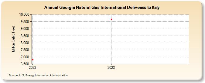 Georgia Natural Gas International Deliveries to Italy (Million Cubic Feet)